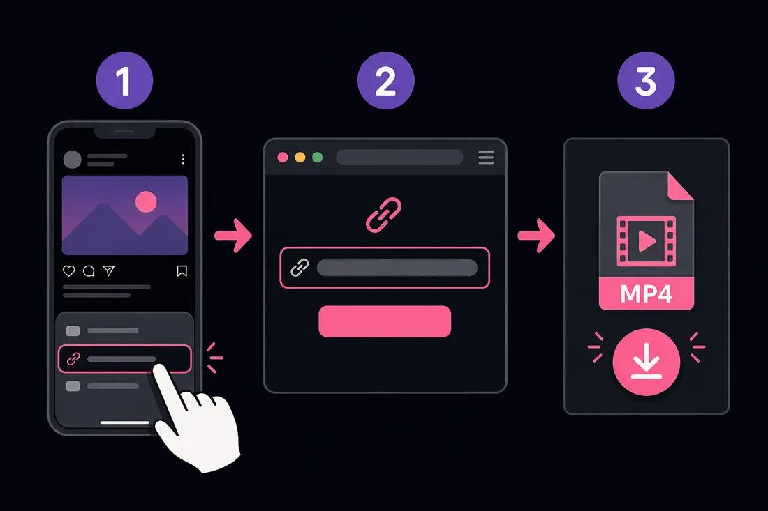 Diagrama de tres pasos: copiar enlace de Facebook, pegar en ClipSaver, descargar MP4