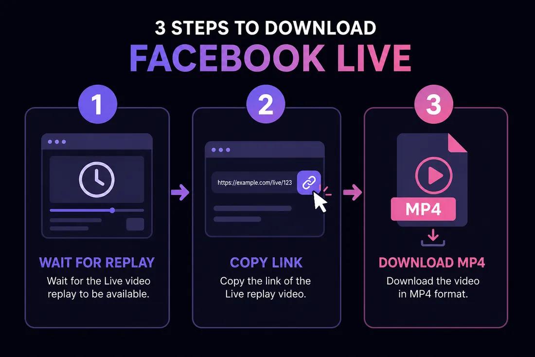 Three-step diagram: wait for live replay, copy Facebook link, download MP4 with ClipSaver