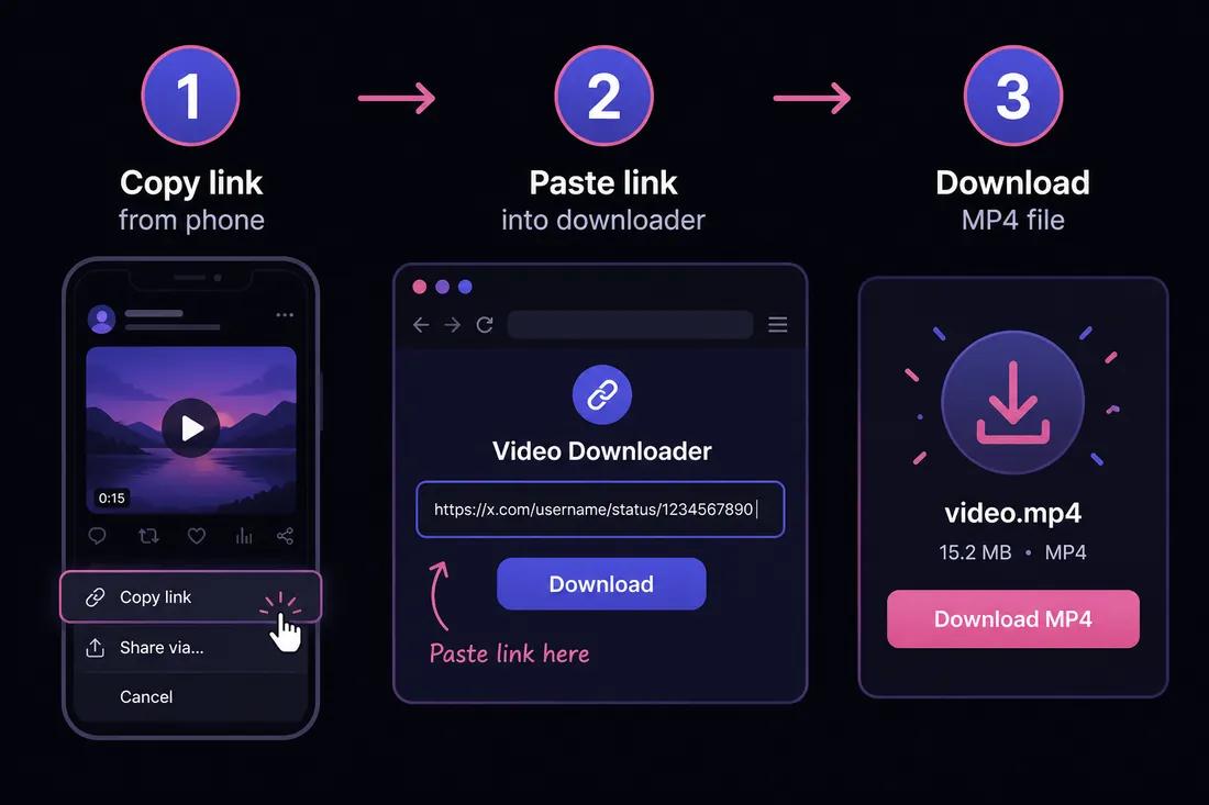 Three-step diagram: copy Twitter link, paste into ClipSaver, download MP4