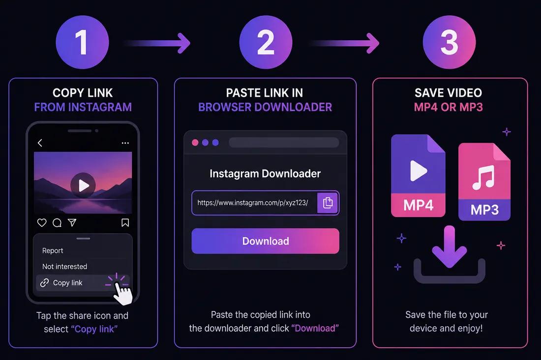 Three-step diagram: copy Instagram link, paste into ClipSaver, download MP4 or MP3