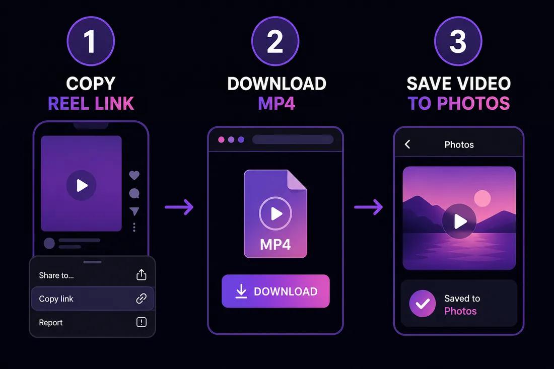 Three-step diagram: copy Reel link, download MP4, save to camera roll