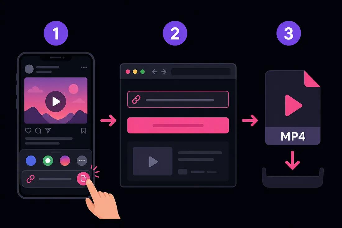 Diagrama de tres pasos: copiar enlace de Twitter, pegar en ClipSaver, descargar MP4