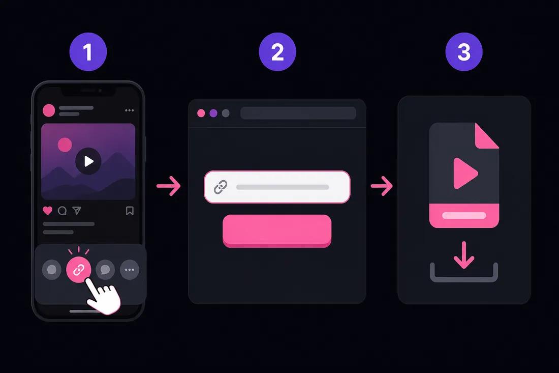 Diagrama de tres pasos: copiar enlace de Instagram, pegar en ClipSaver, descargar MP4