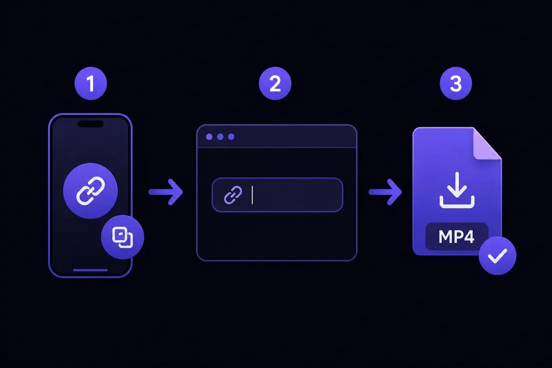 Three-step diagram: copy Instagram link, paste into ClipSaver, download MP4