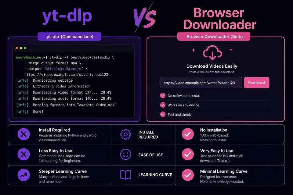 Comparison infographic: yt-dlp command line vs ClipSaver browser downloader